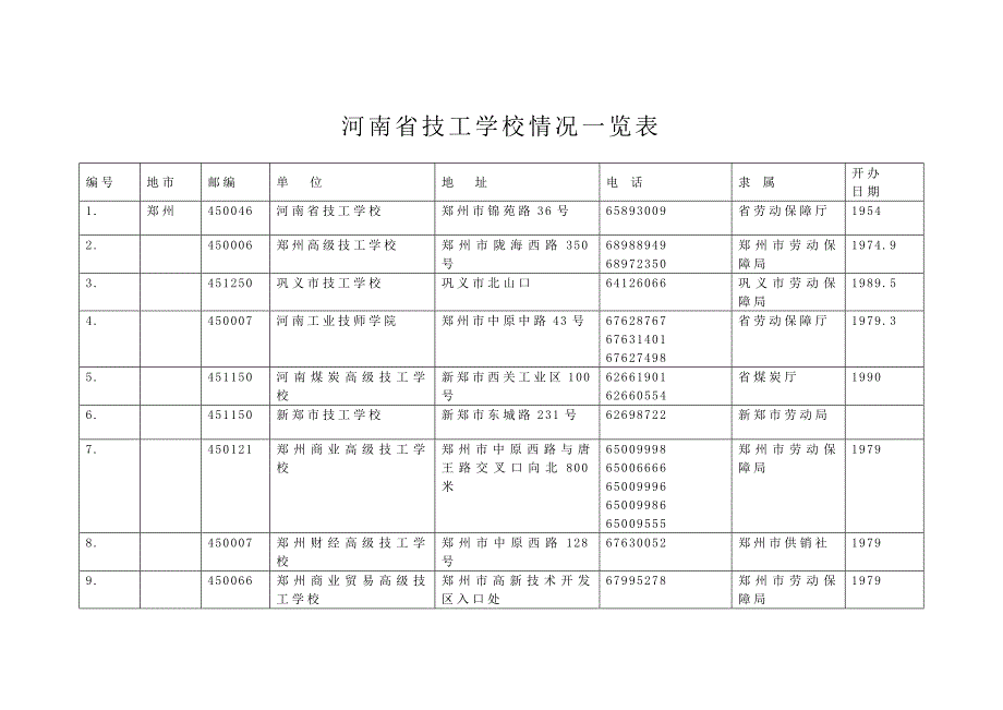 河南省技工学校情况一览表_第1页