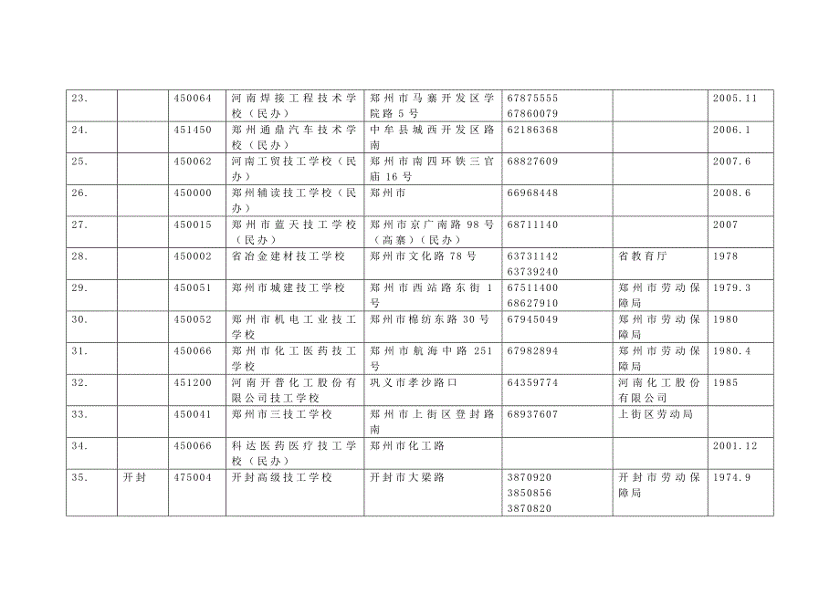 河南省技工学校情况一览表_第3页