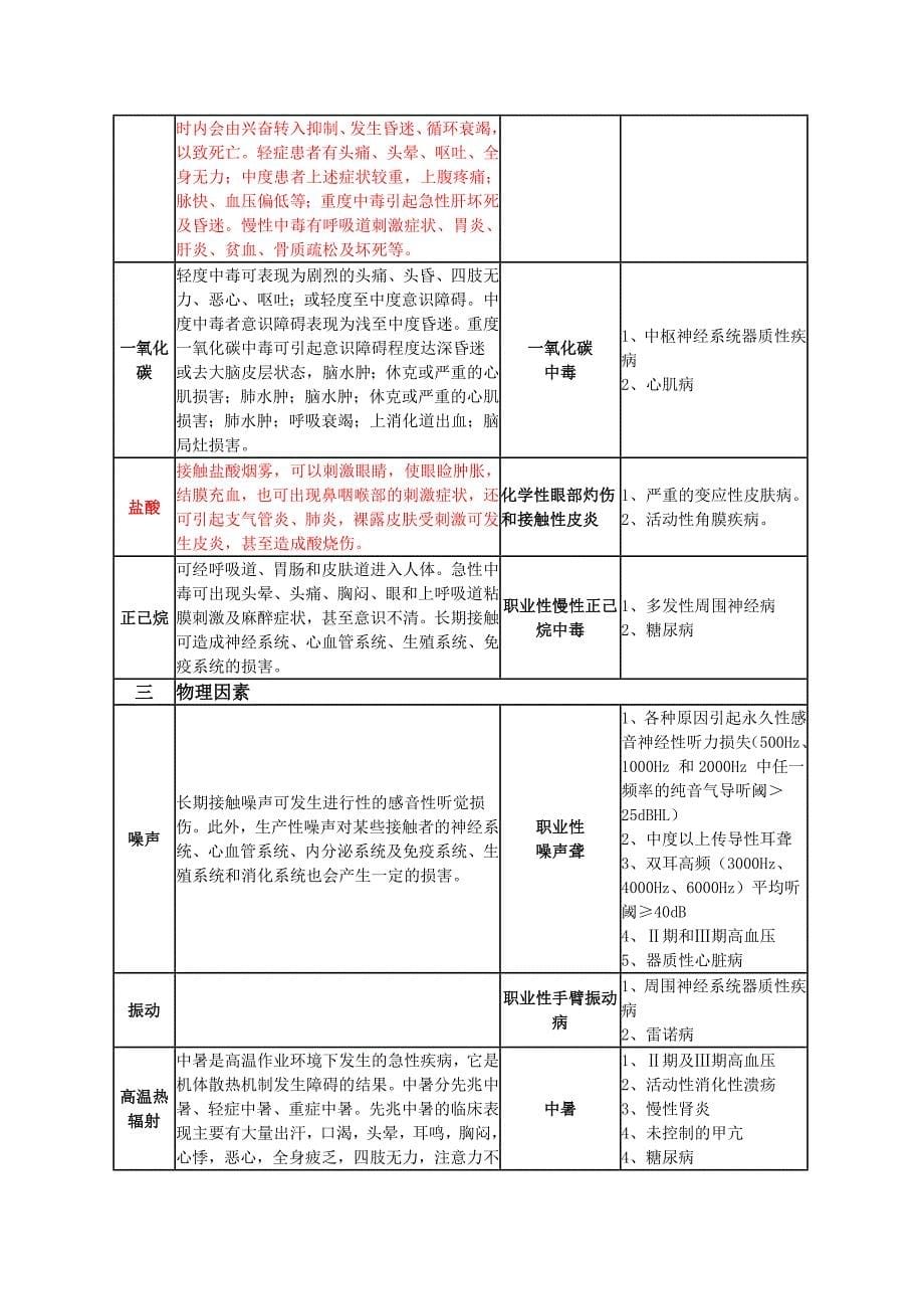 常见职业危害相应职业禁忌症(简表)-_第5页