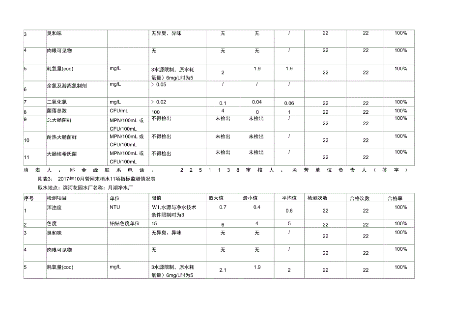 年10月出厂水11项指标监测情况表_第2页