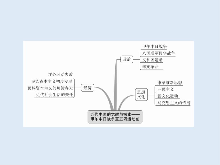 历史一轮通史版课件：第七单元　近代中国的觉醒与探索——甲午中日战争至五四运动前 单元整合 Word版含解析_第3页