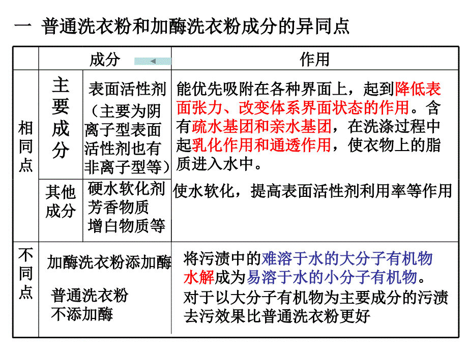 实验5加酶洗衣粉的使用条件和效果_第2页