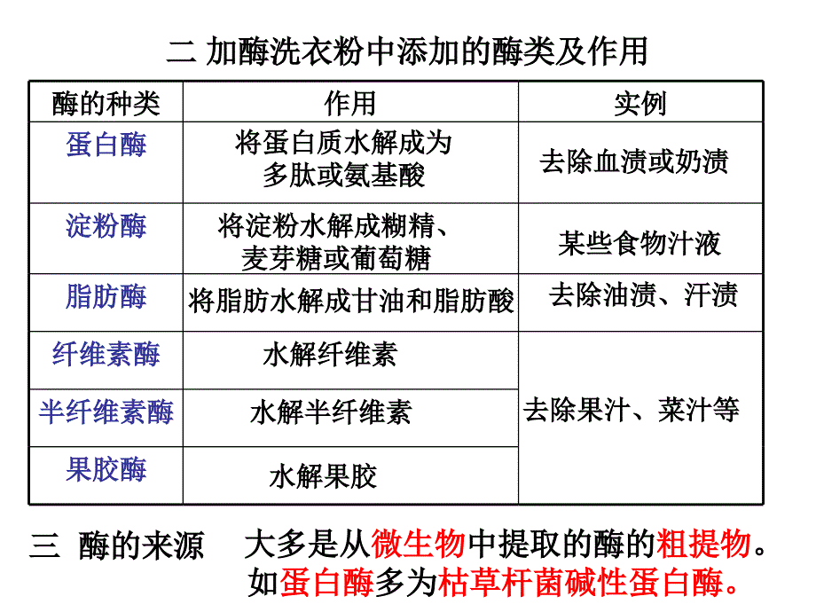 实验5加酶洗衣粉的使用条件和效果_第3页