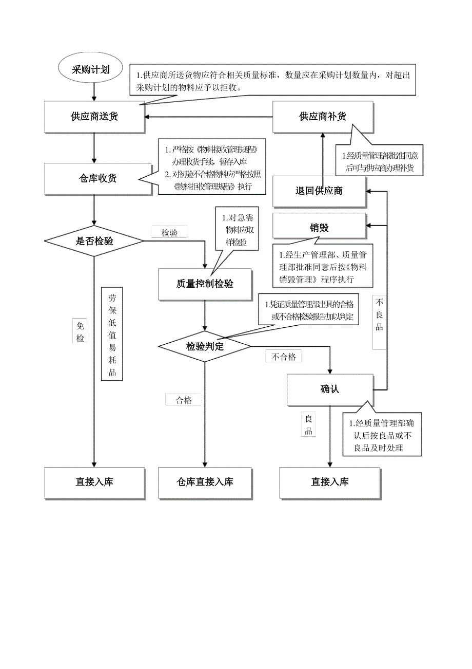 仓库工作流程及出入库管理流程图_第3页