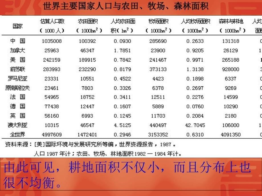 第五节-土壤资源的合理利用与保护课件_第5页