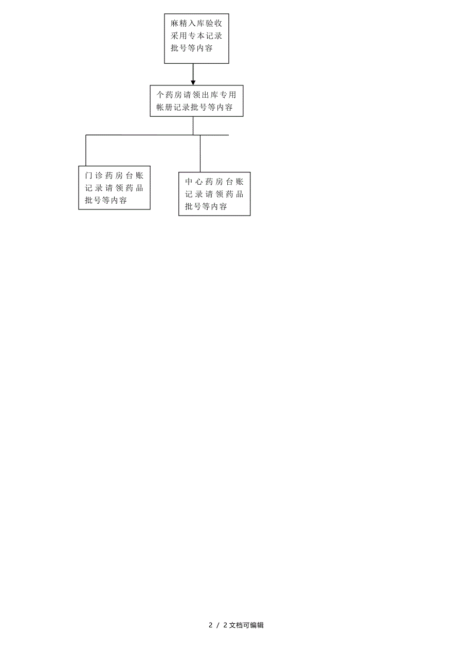 “麻、精”药品实行批号管理的程序_第2页