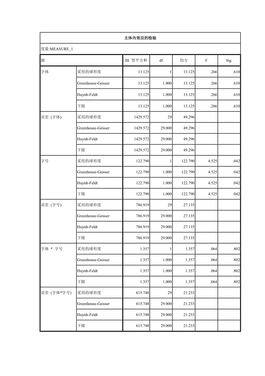 字体和字号大小对阅读速度的影响.doc_第2页