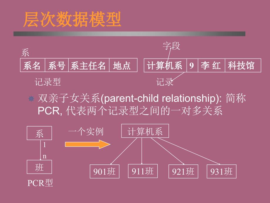 第六章非关系模型简介ppt课件_第3页