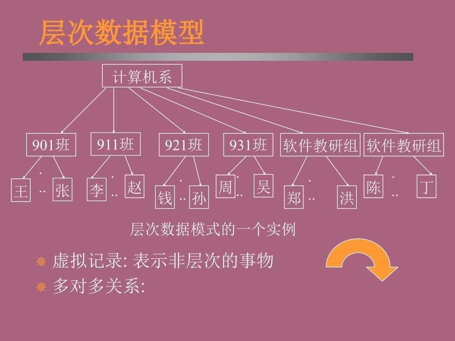 第六章非关系模型简介ppt课件_第5页