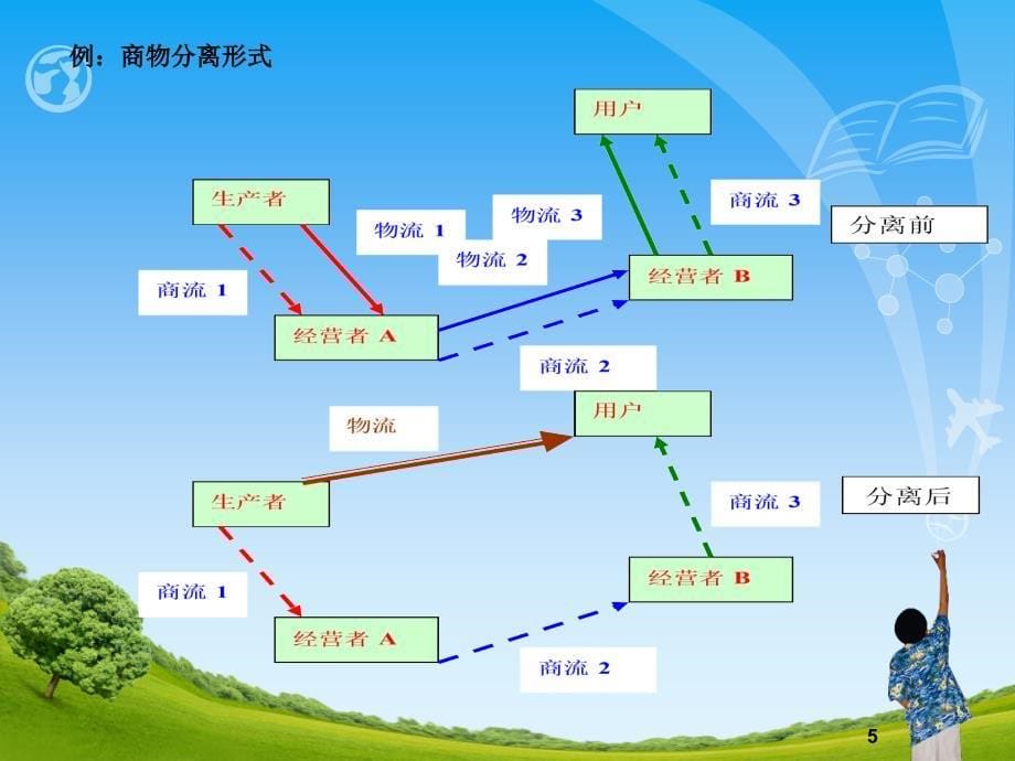 现代物流管理项目一_第5页