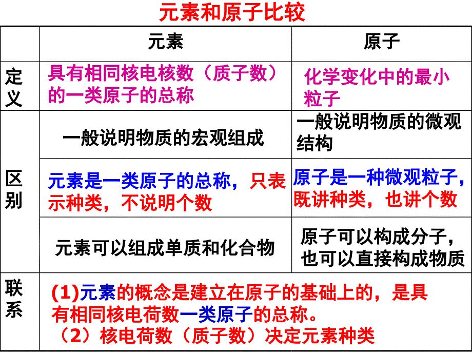 决定原子种类的有哪些_第2页