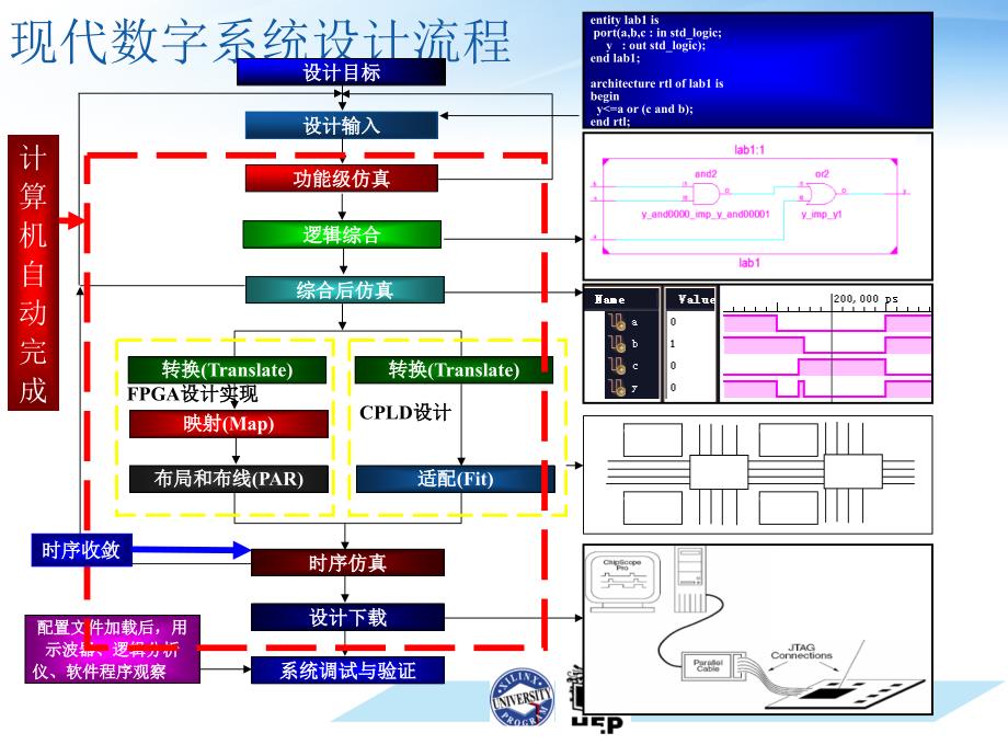 基于VHDL语言的XILINX设计教程全页PPT课件_第3页