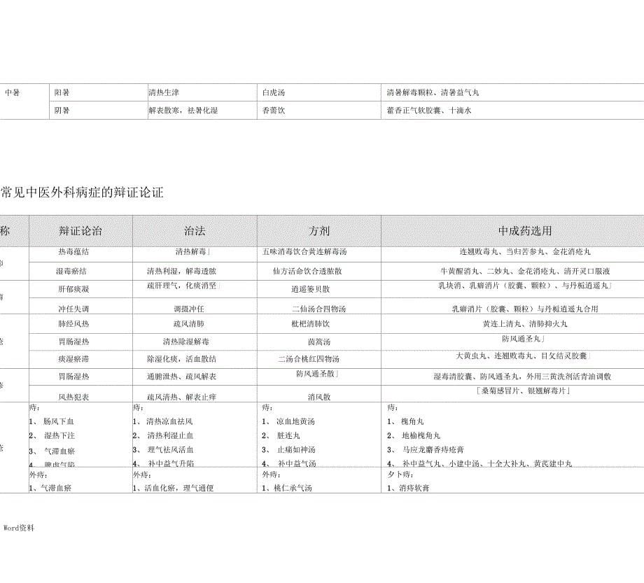 常见中医内外科病症的辩证论证_第5页