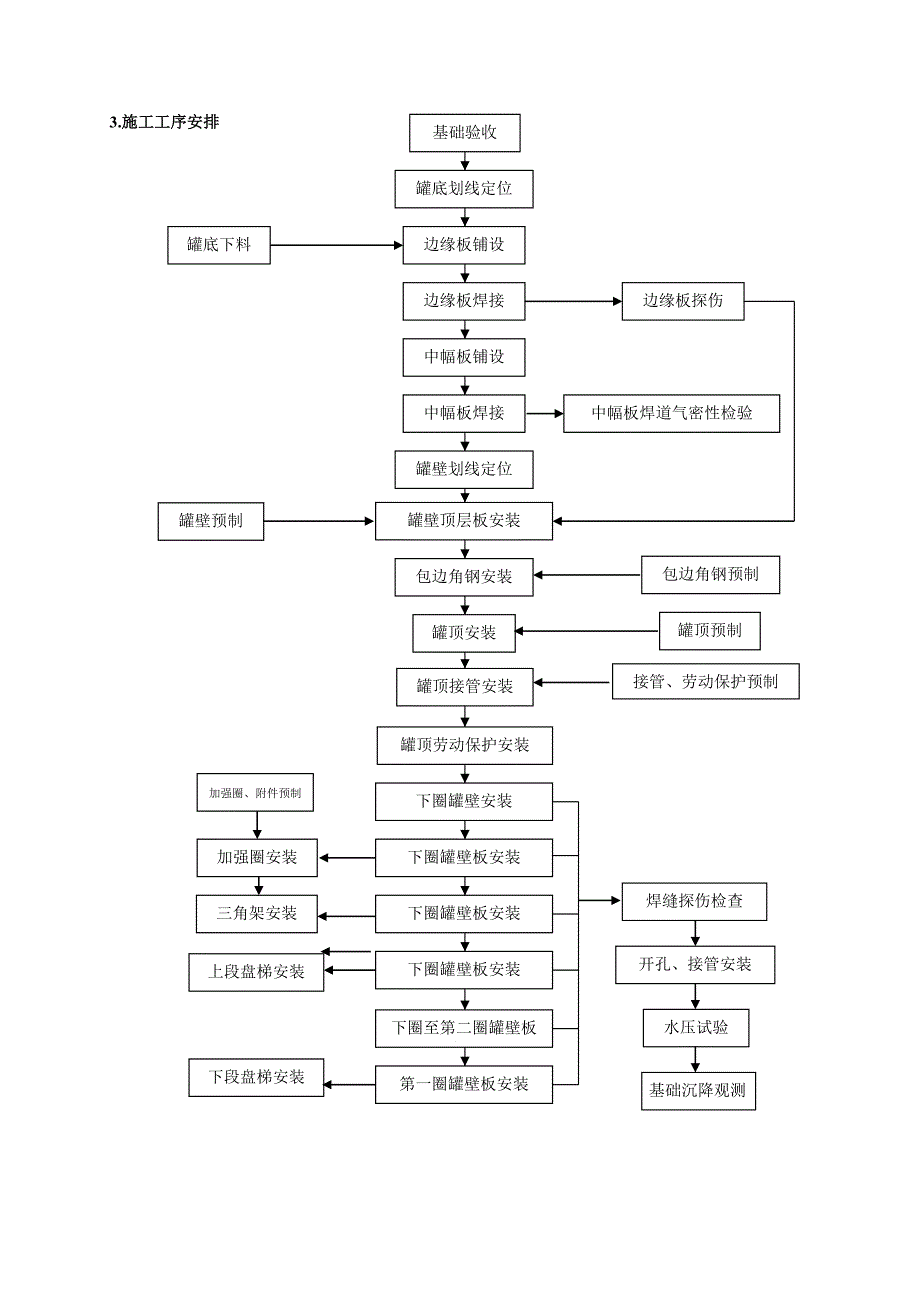 PO储罐施工方案_第4页