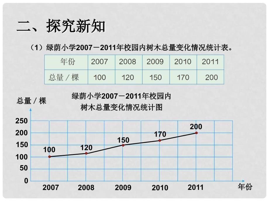 六年级数学上册 7.2 选择合适的统计图课件2 新人教版_第5页