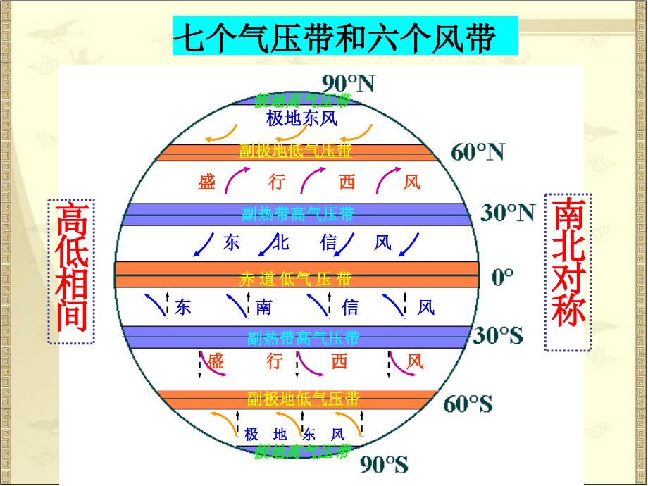 2.3.4_气压带、风带的移动及其对气候的影响_第2页