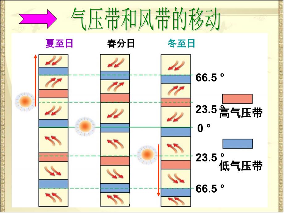 2.3.4_气压带、风带的移动及其对气候的影响_第4页