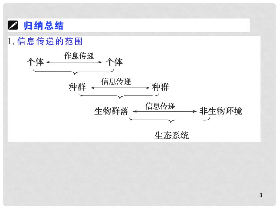 高中生物：5.4《生态系统中的信息传递和稳态的维持》（复习课件）（新人教必修3）（阜阳一中）_第3页