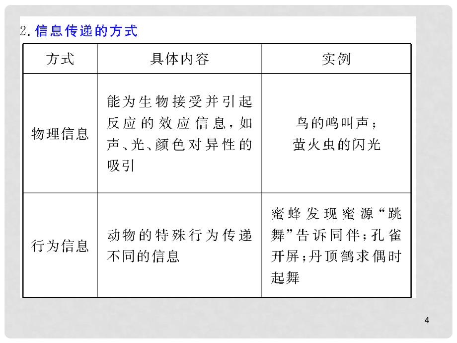 高中生物：5.4《生态系统中的信息传递和稳态的维持》（复习课件）（新人教必修3）（阜阳一中）_第4页