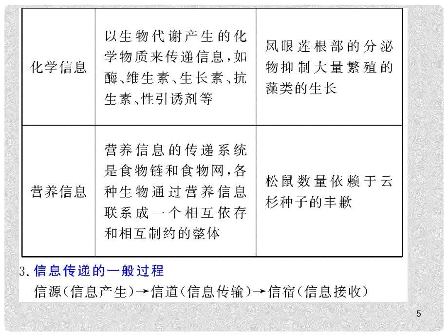 高中生物：5.4《生态系统中的信息传递和稳态的维持》（复习课件）（新人教必修3）（阜阳一中）_第5页