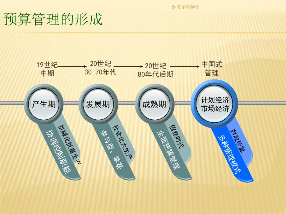 医院预算管理的程序和方法课件_第3页