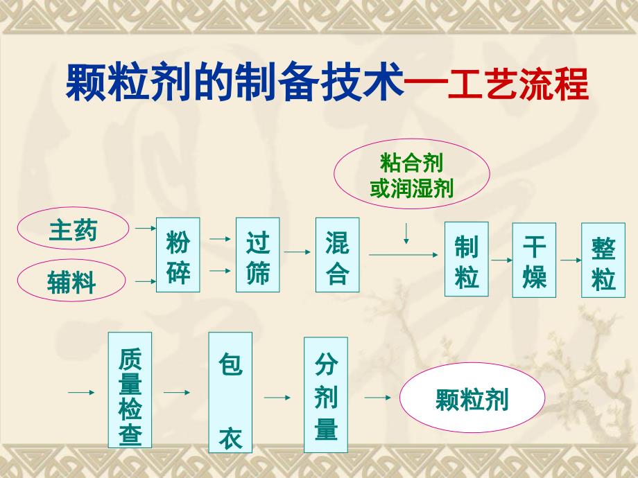 《颗粒剂制备技术》PPT课件_第4页