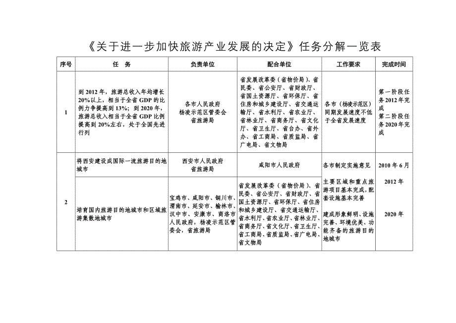 《关于进一步加快旅游产业发展的决定》任务分解一览表doc-_第1页