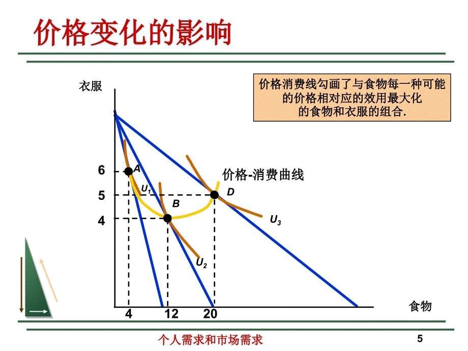 个人需求和市场需求课件_第5页