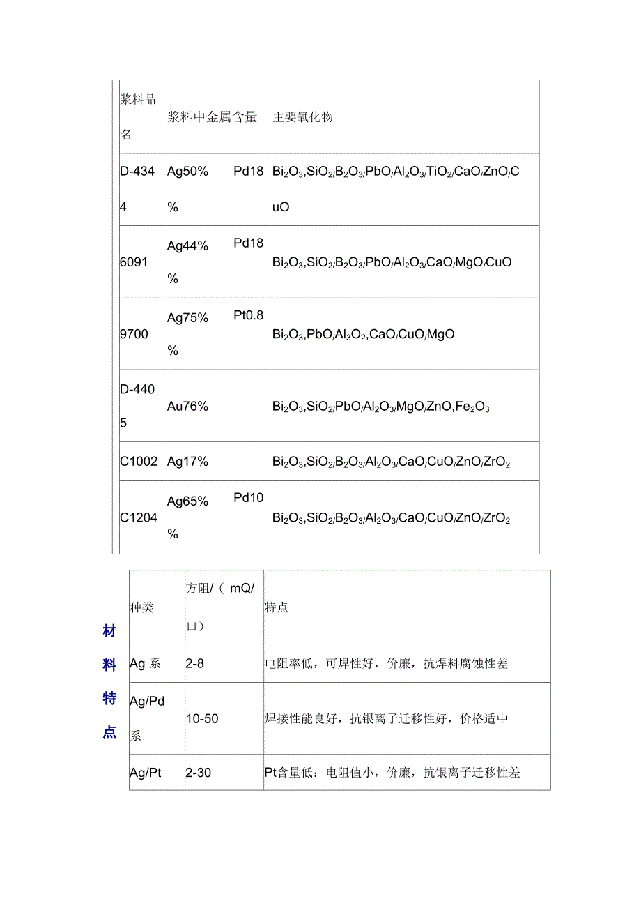 厚膜导体浆料_第2页