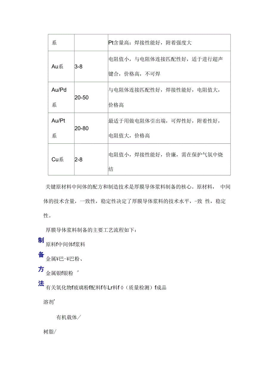 厚膜导体浆料_第3页