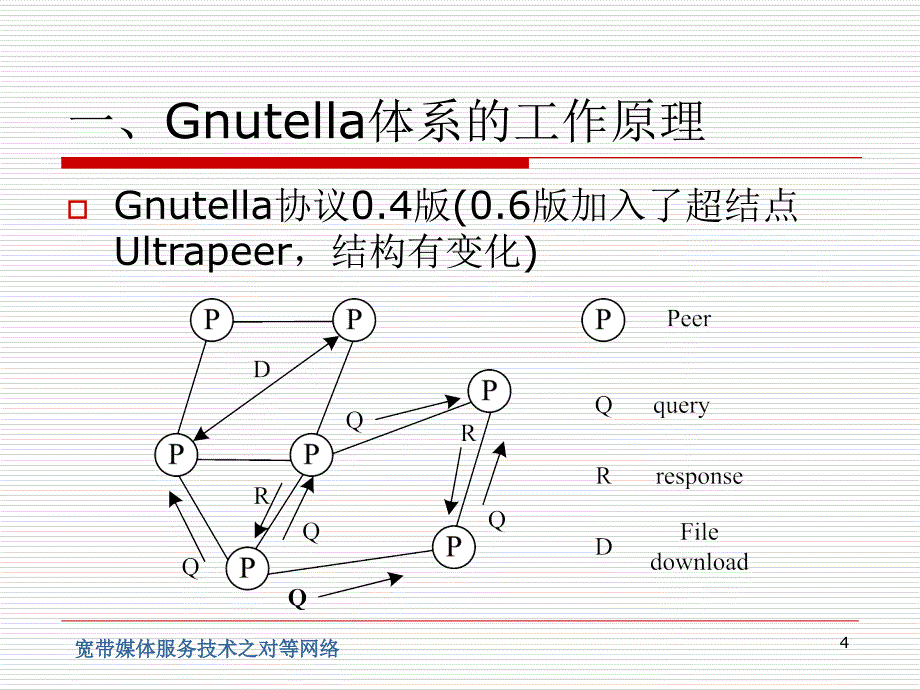 宽带媒体服务技术之对等网络PowerPointPre_第4页