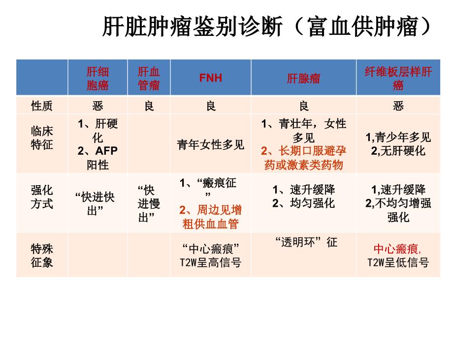 常见肝脏肿瘤分析PPT课件_第2页