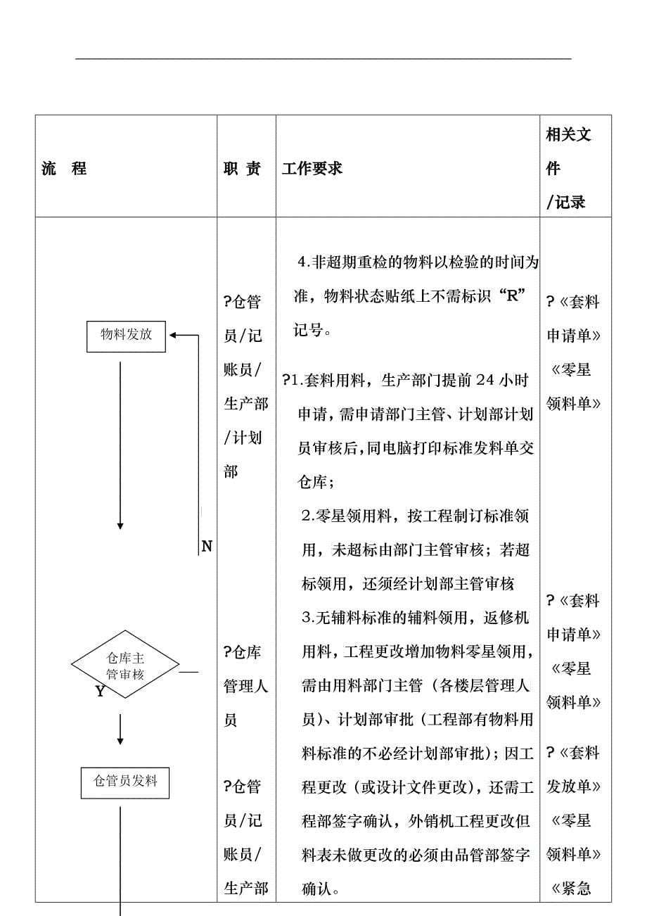 物料收、发、储存、防护的管理流程_第5页