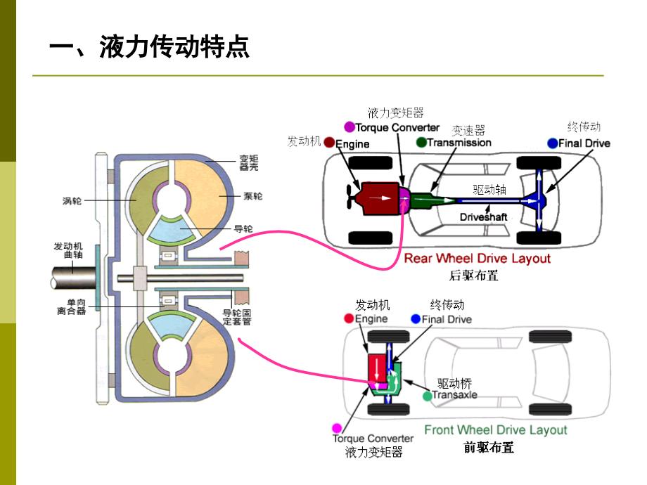 车辆动力学2液力变矩器_第3页