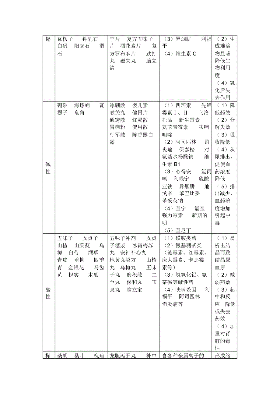 中西药配伍禁忌_第2页