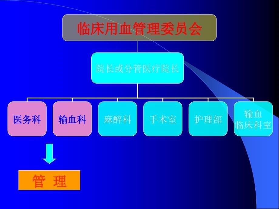 临床输血相关知识培训新 ppt课件文档资料_第5页