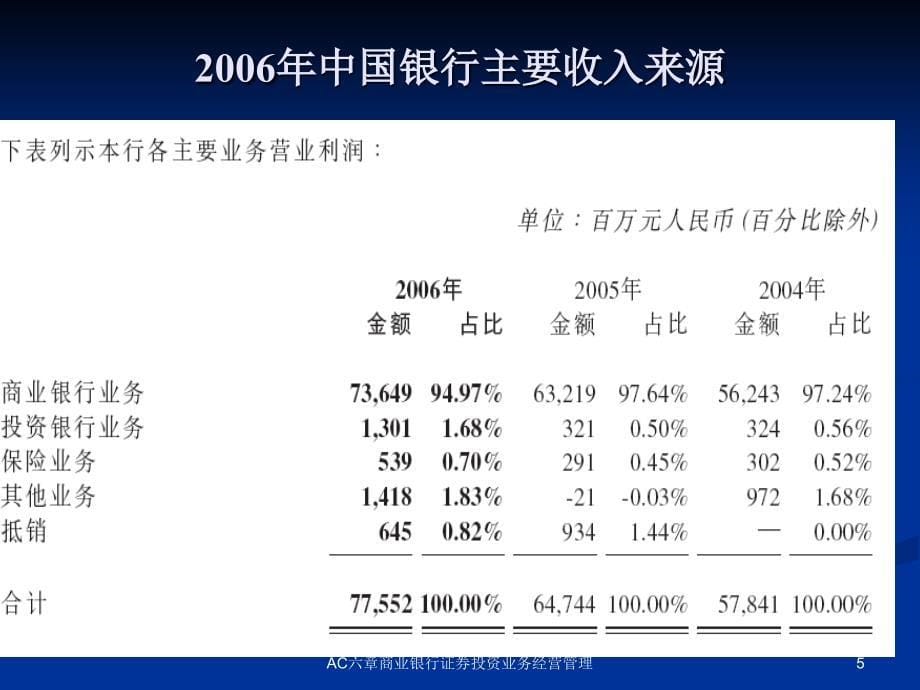 AC六章商业银行证券投资业务经营管理课件_第5页