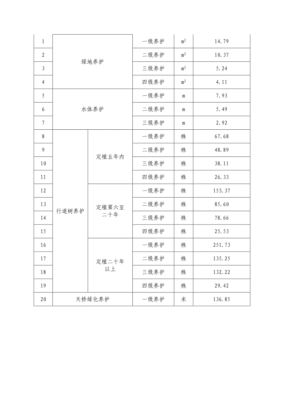 广州市城市绿地常规养护工程年度费用估算指标说明.doc_第5页