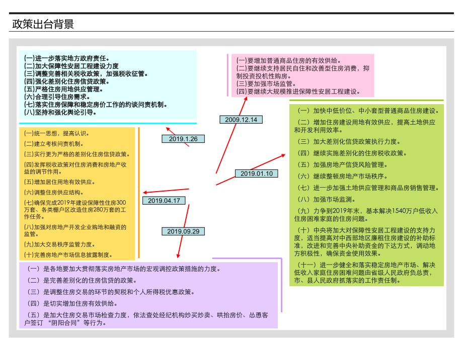 房地产政策解读精选课件_第3页