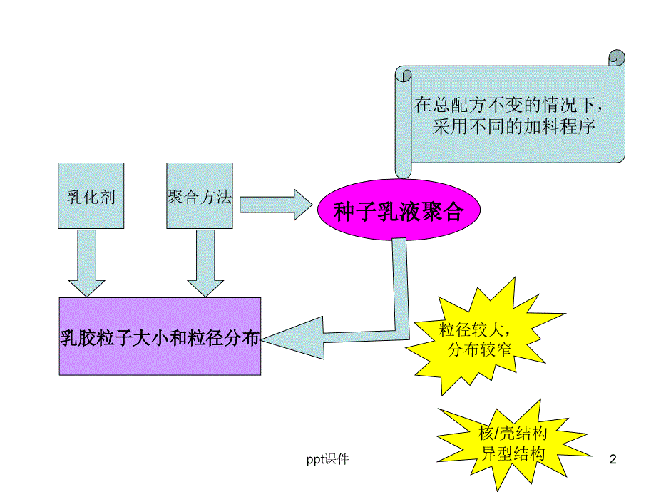 《乳液聚合》——第六章种子乳液聚合--课件_第2页