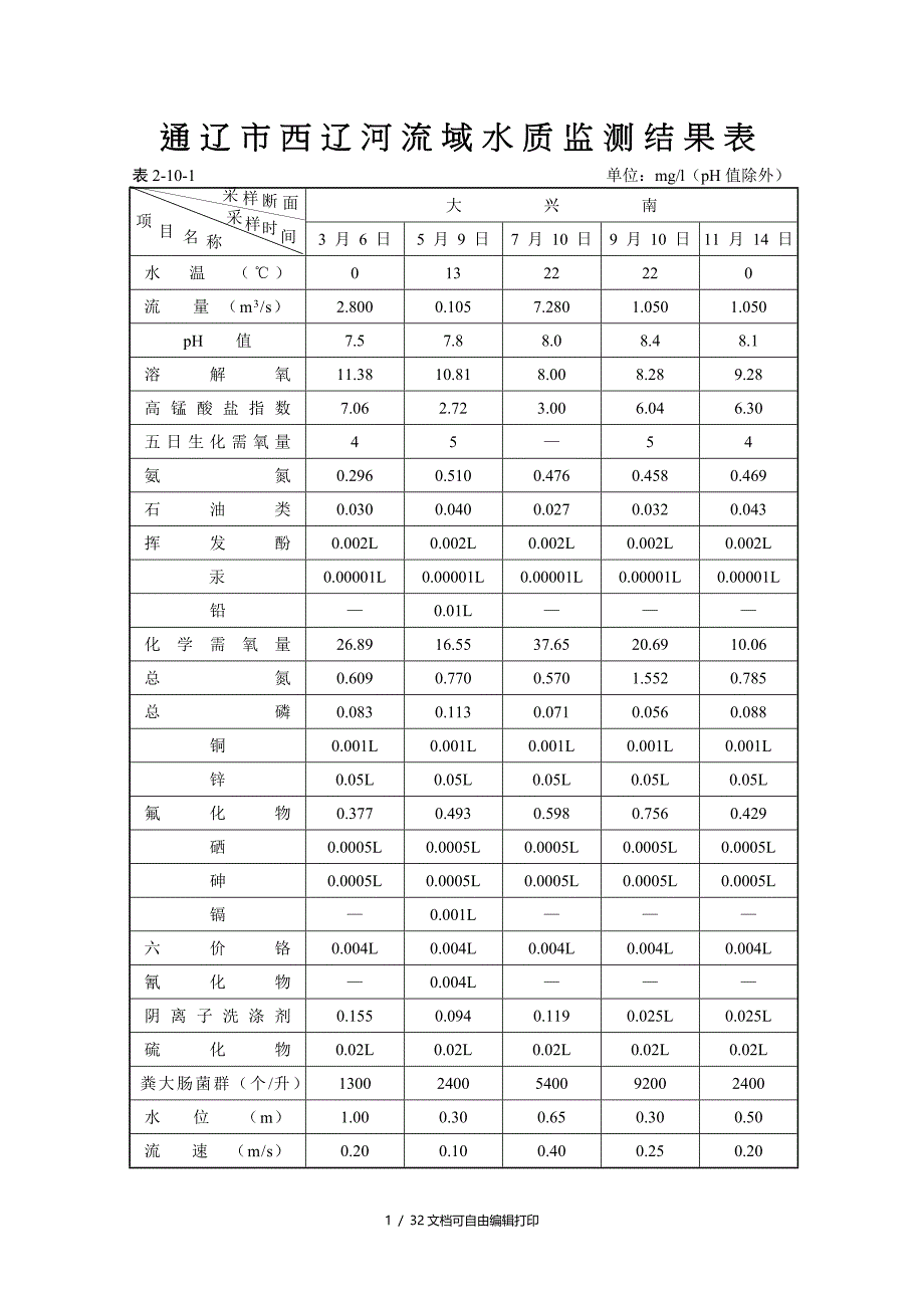 通辽市西辽河流域水质监测结果表_第1页