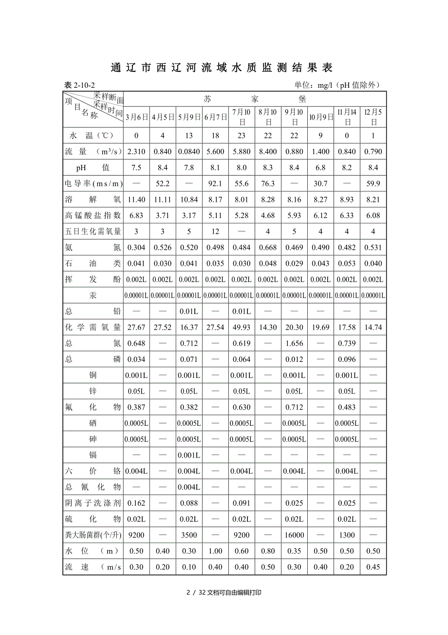 通辽市西辽河流域水质监测结果表_第2页