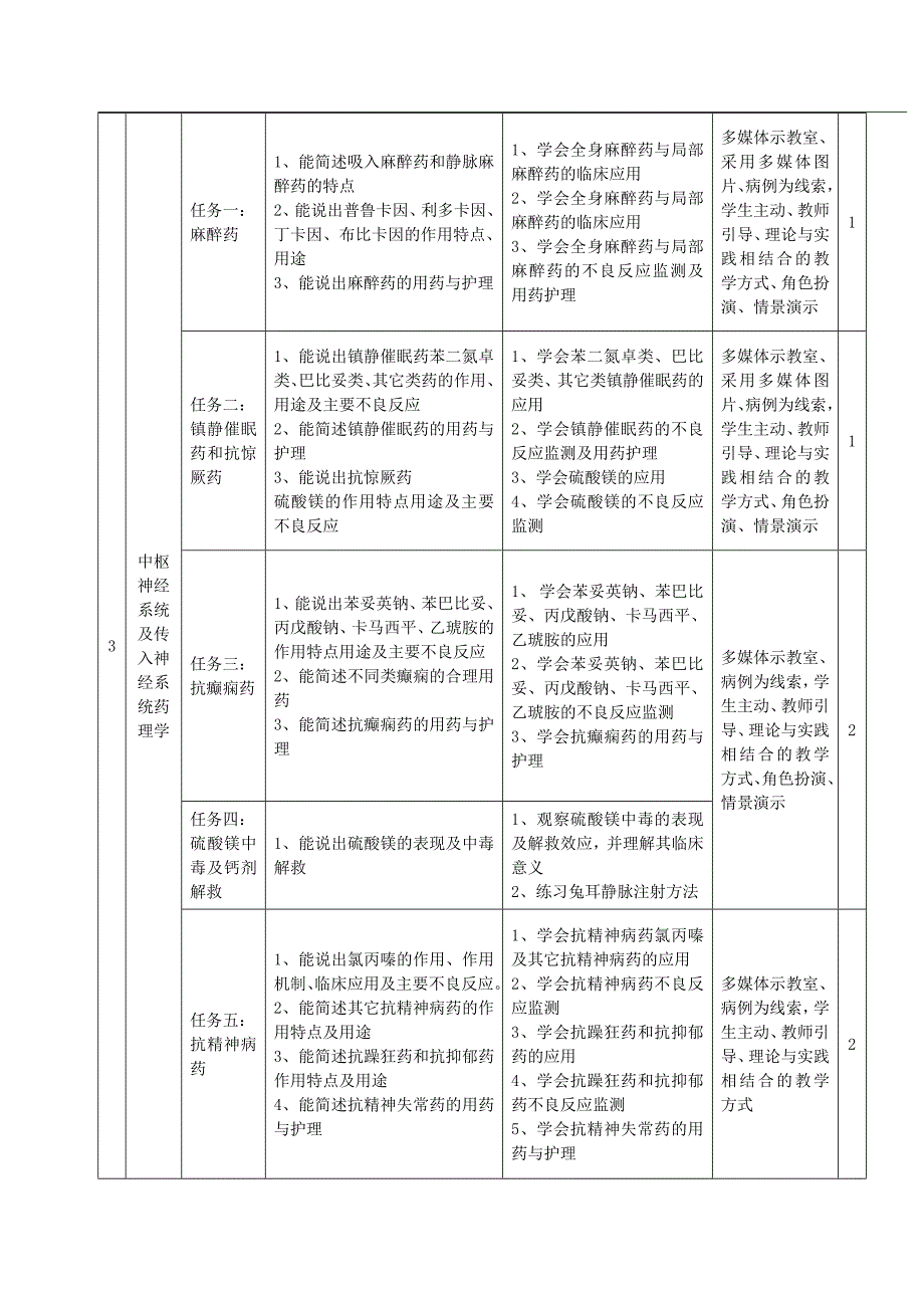 药理学课程标准护理_第4页