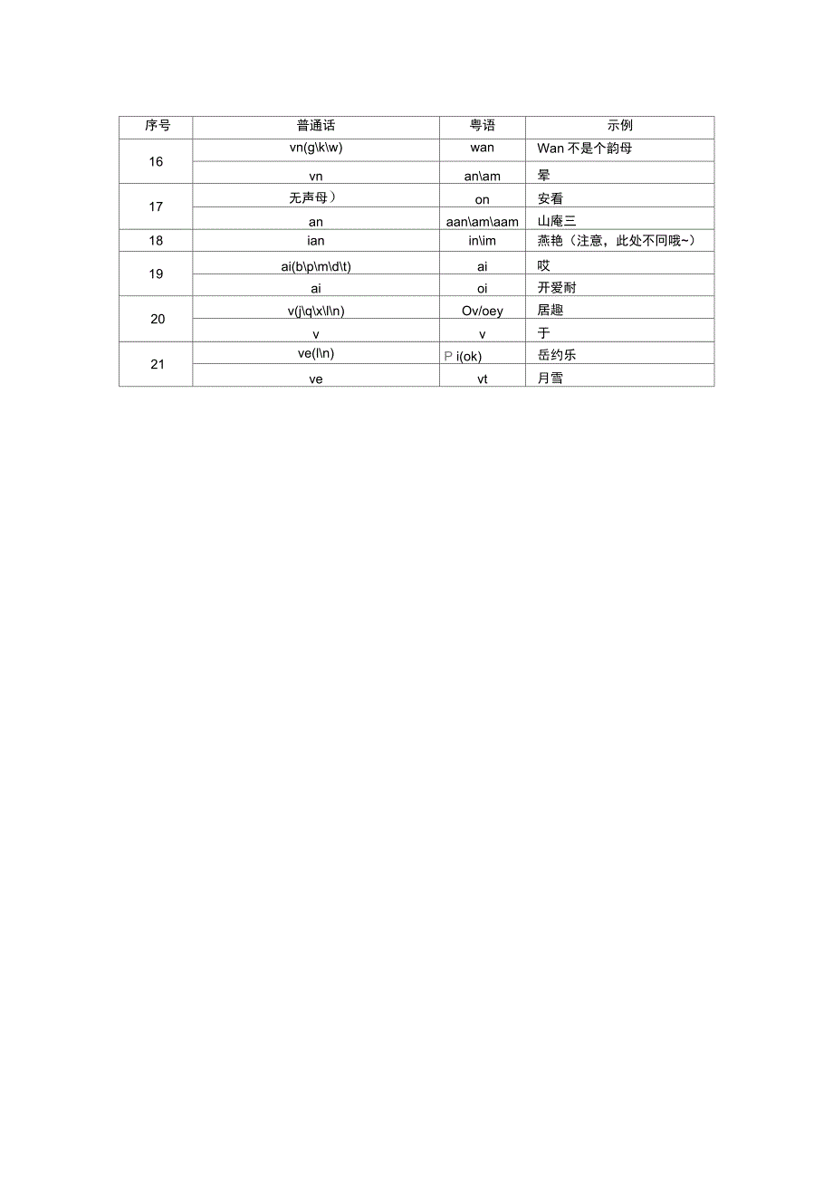 粤语普通话发音对照表及其示例(含音调、声母、韵母三张表格并总结示例,欢迎指正)_第2页