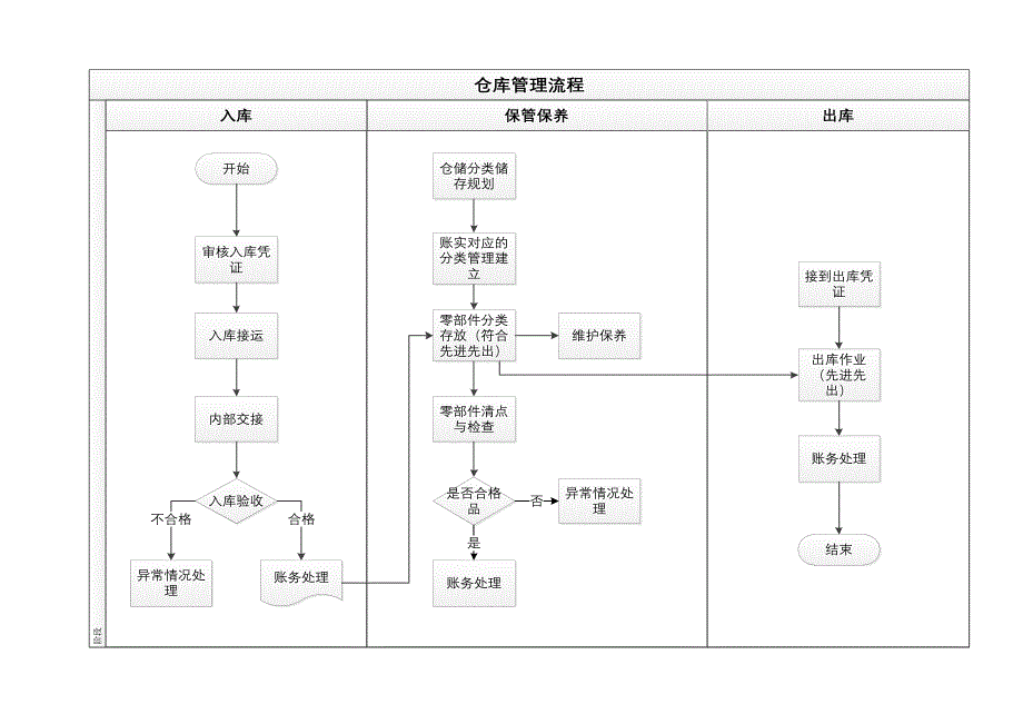 仓储业务作业流程.doc_第1页