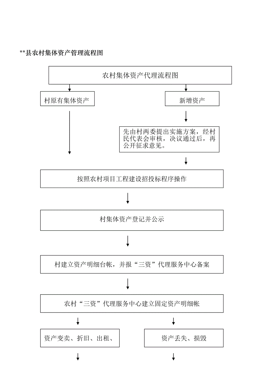 农村集体“三资”管理流程图_第3页