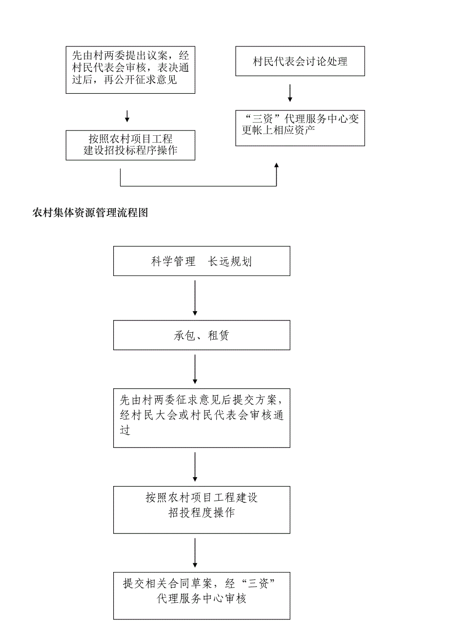 农村集体“三资”管理流程图_第4页