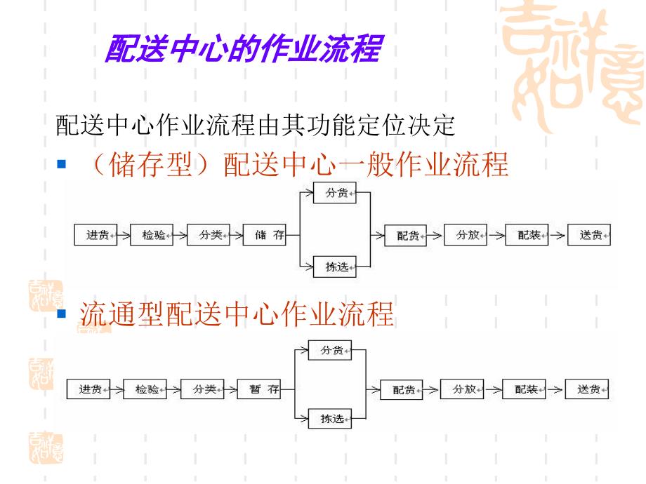 配送中心作业PPT课件_第1页