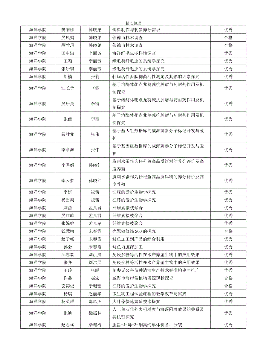 山东大学威海第四本科生科研助理URAP考核结果_第4页