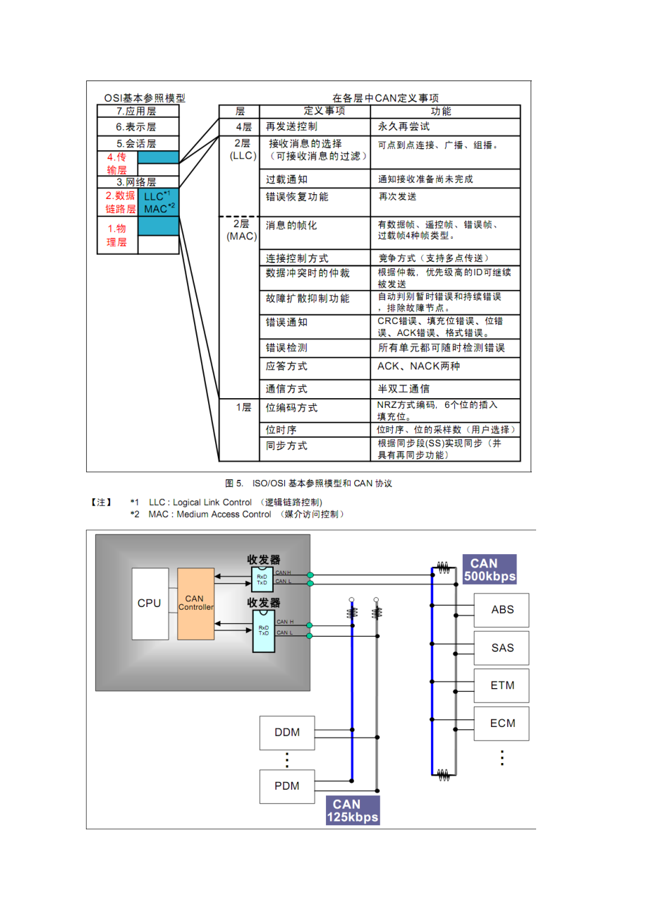 CANOPEN协议详解.docx_第2页